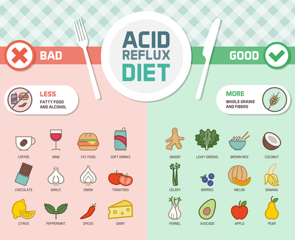 Infographic showing which foods to eat or avoid to cure acid reflux
