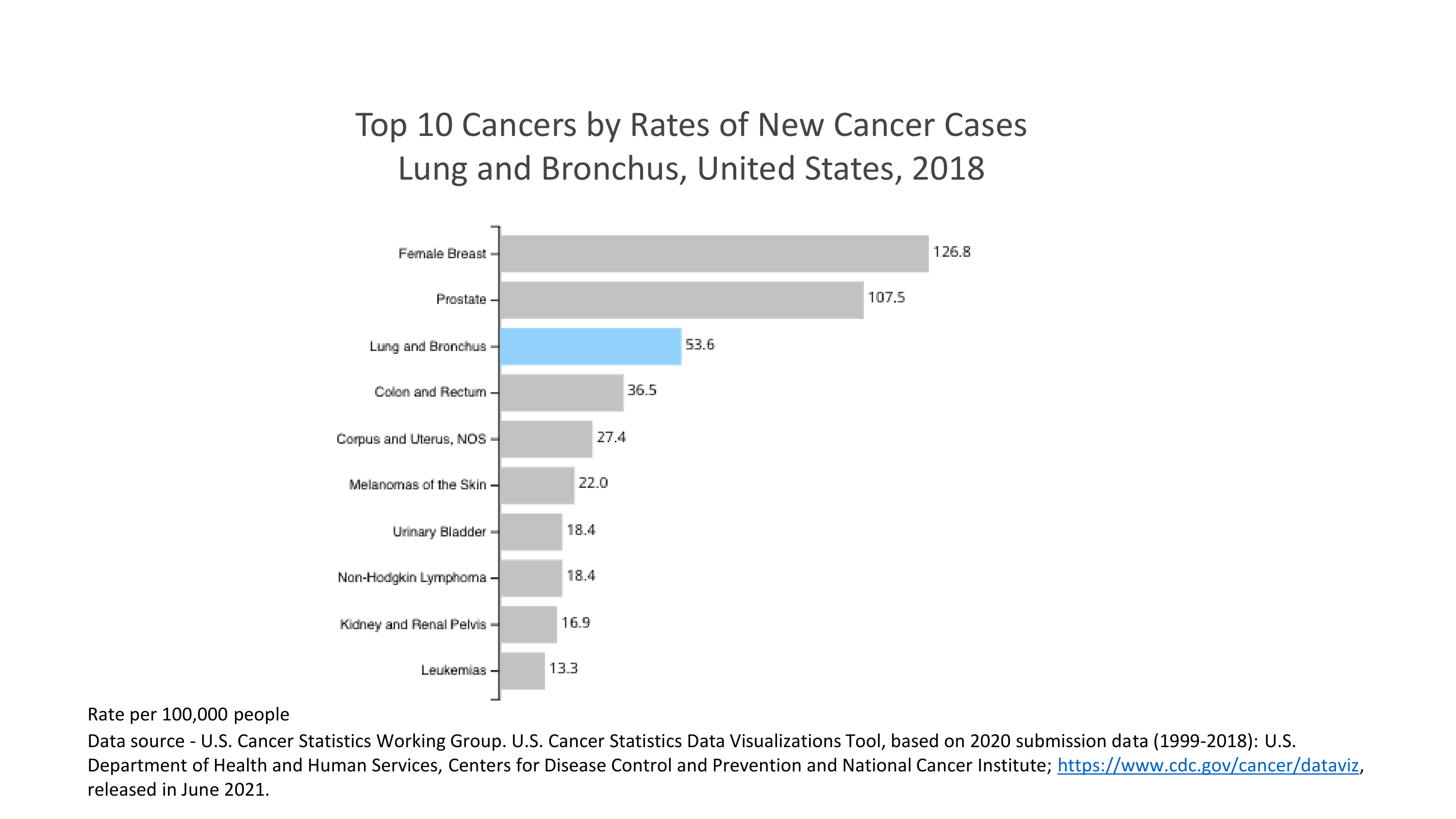 Top 10 cancer rates of ew cancer cases