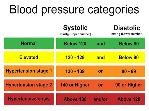Blood pressure table